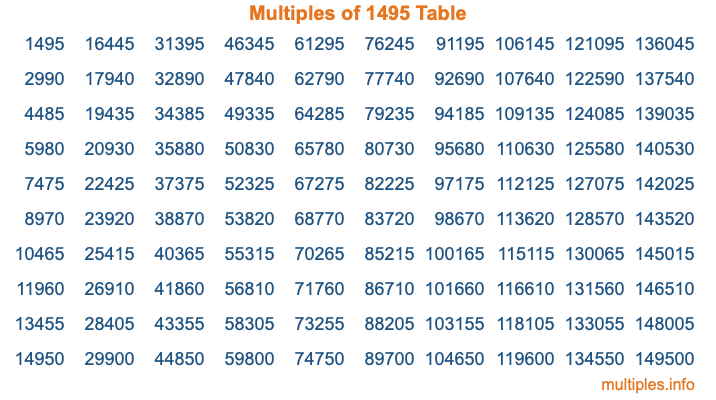 Multiples of 1495 Table