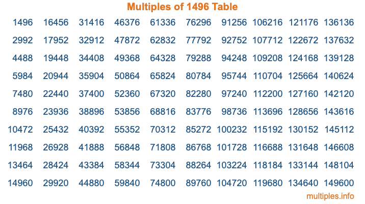 Multiples of 1496 Table