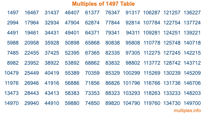 Multiples of 1497 Table Multiples of 1497 Table