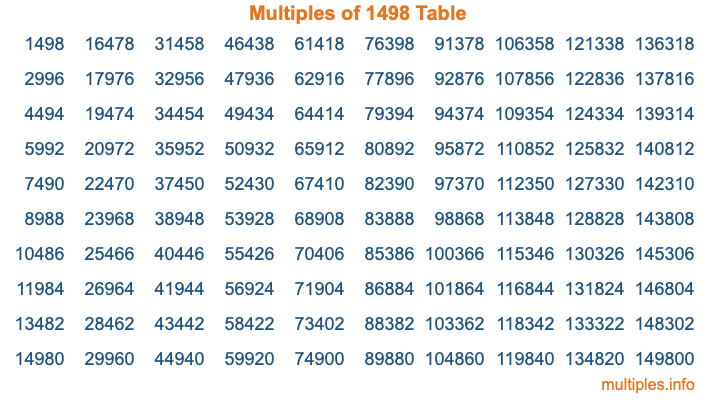 Multiples of 1498 Table Multiples of 1498 Table