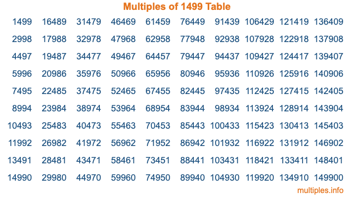 Multiples of 1499 Table Multiples of 1499 Table