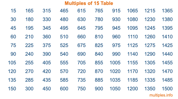 Multiples of 15 Table