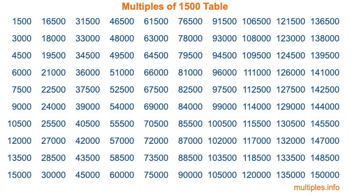 Multiples of 1500 Table