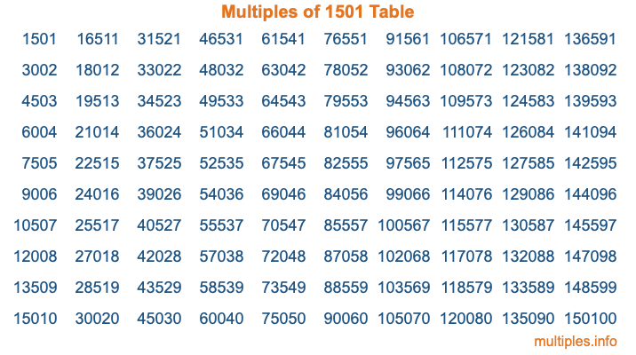 Multiples of 1501 Table
