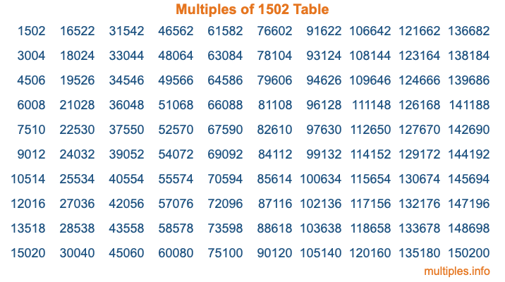 Multiples of 1502 Table