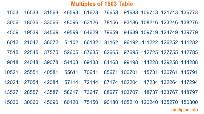 Multiples of 1503 Table