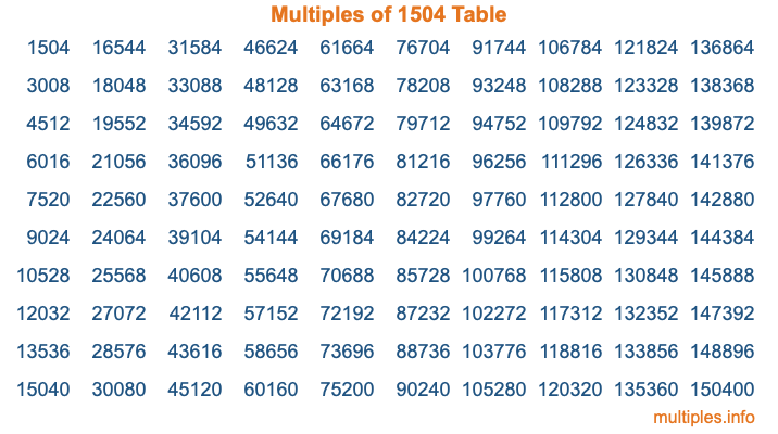 Multiples of 1504 Table