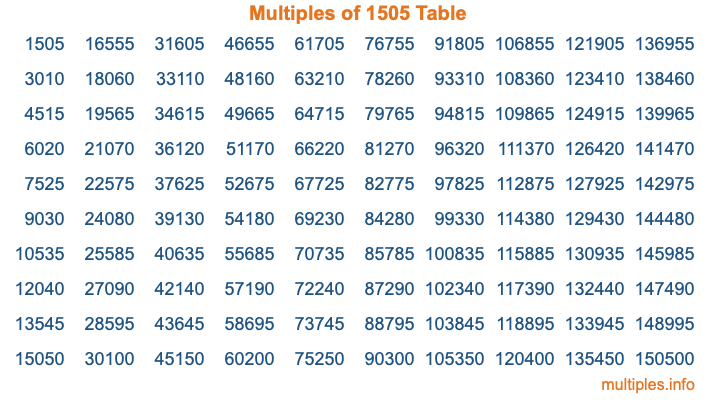 Multiples of 1505 Table