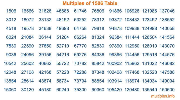 Multiples of 1506 Table
