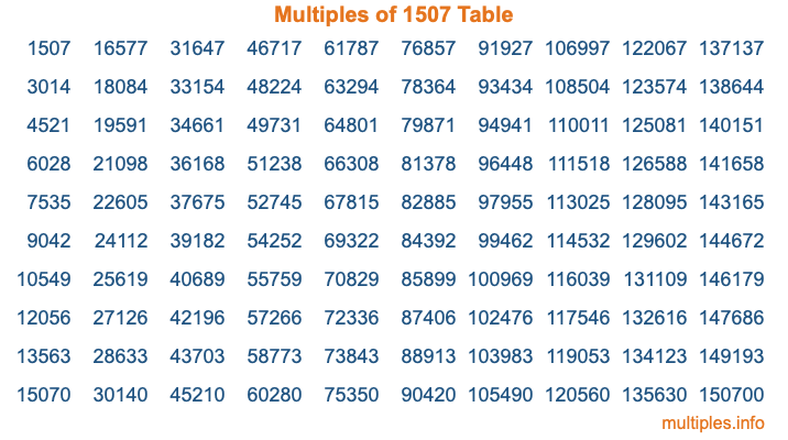 Multiples of 1507 Table