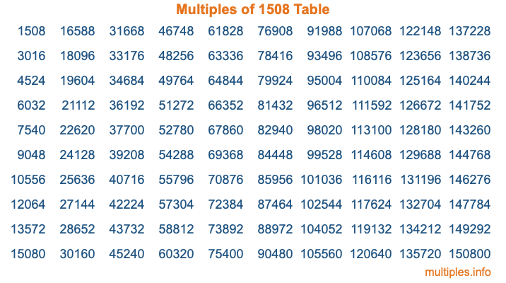 Multiples of 1508 Table
