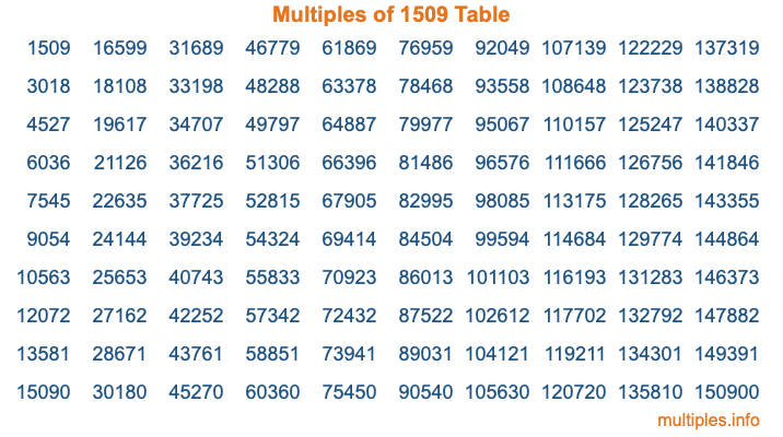 Multiples of 1509 Table