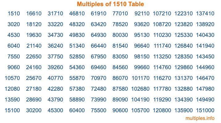 Multiples of 1510 Table