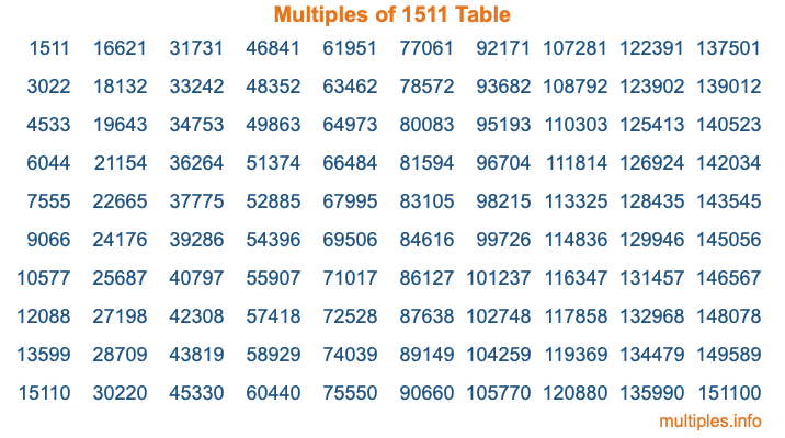 Multiples of 1511 Table