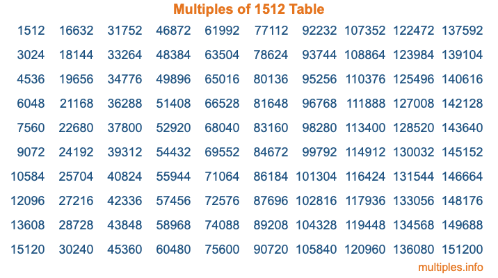 Multiples of 1512 Table
