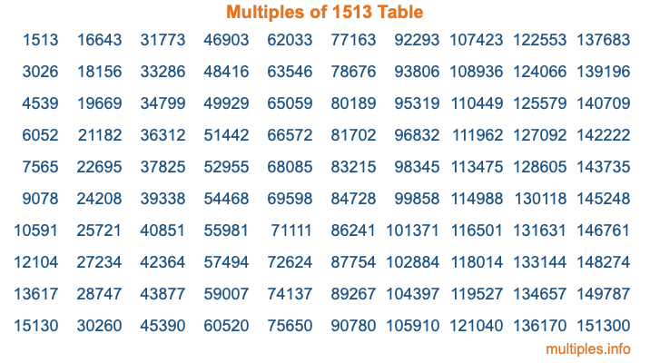 Multiples of 1513 Table