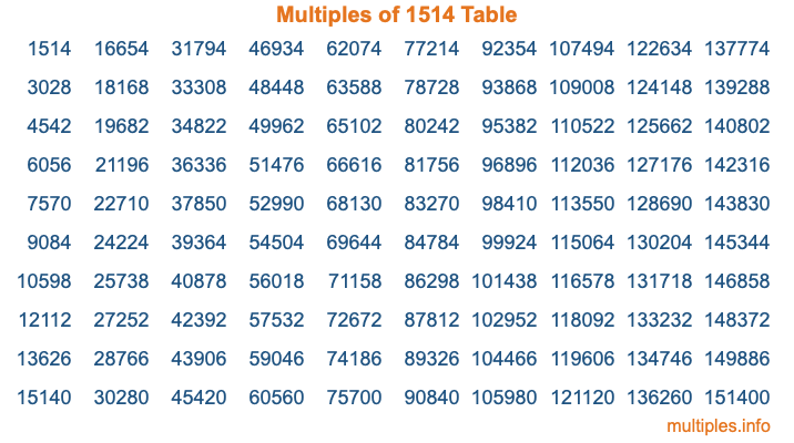 Multiples of 1514 Table