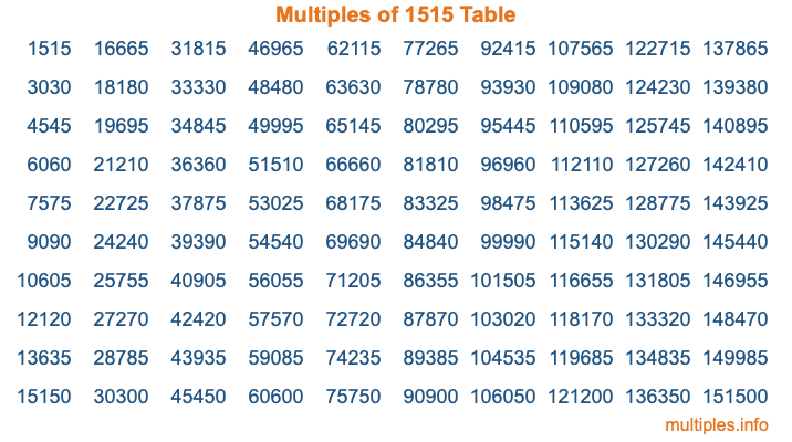 Multiples of 1515 Table