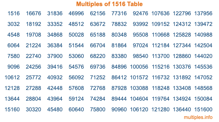 Multiples of 1516 Table