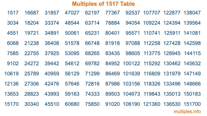 Multiples of 1517 Table