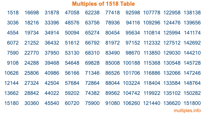Multiples of 1518 Table