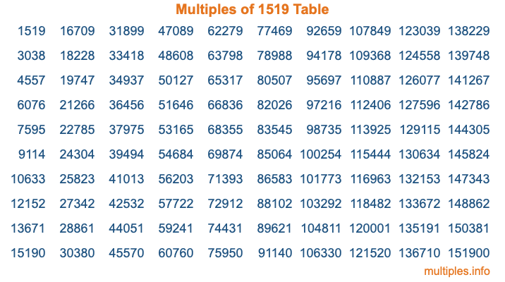 Multiples of 1519 Table