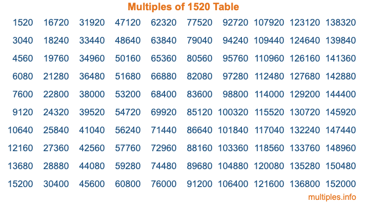 Multiples of 1520 Table