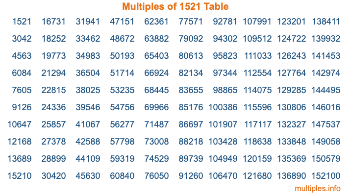 Multiples of 1521 Table