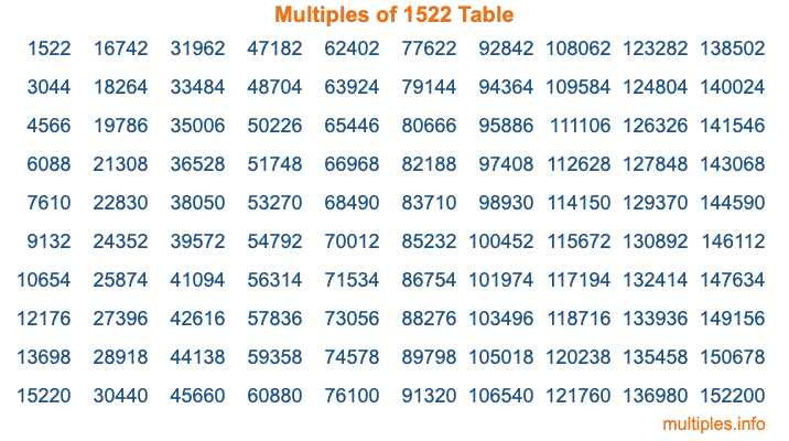 Multiples of 1522 Table Multiples of 1522 Table