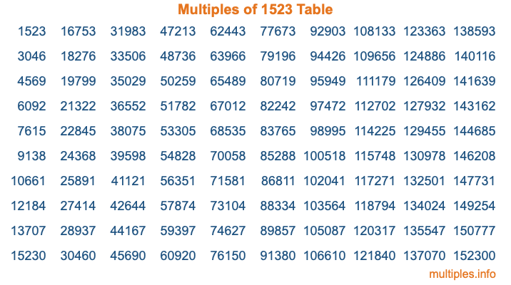 Multiples of 1523 Table Multiples of 1523 Table