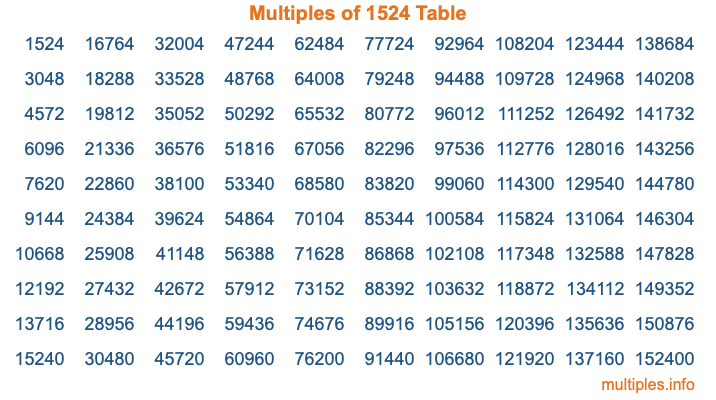 Multiples of 1524 Table