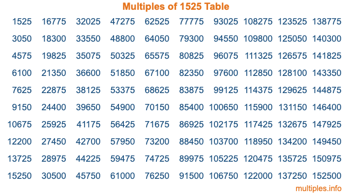 Multiples of 1525 Table Multiples of 1525 Table