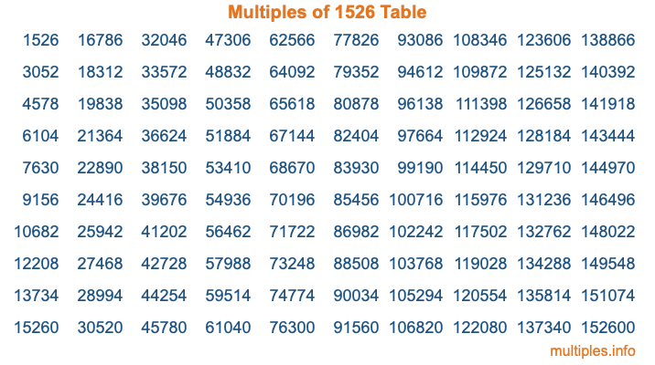 Multiples of 1526 Table Multiples of 1526 Table