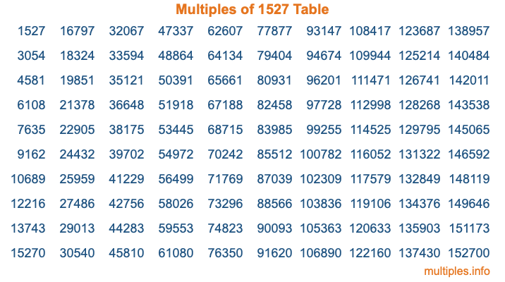 Multiples of 1527 Table