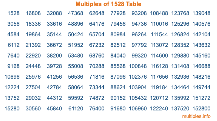 Multiples of 1528 Table