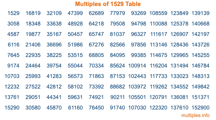 Multiples of 1529 Table