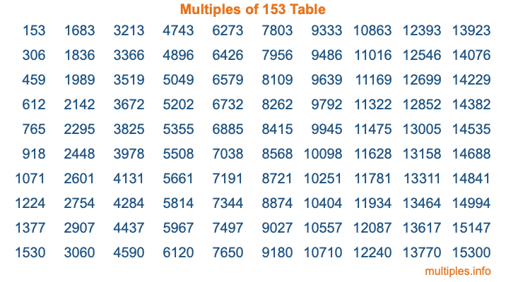 Multiples of 153 Table