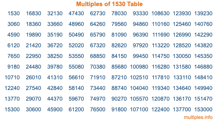 Multiples of 1530 Table