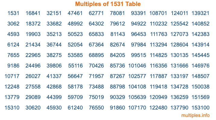 Multiples of 1531 Table