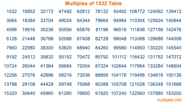 Multiples of 1532 Table