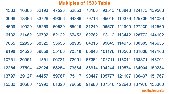 Multiples of 1533 Table Multiples of 1533 Table