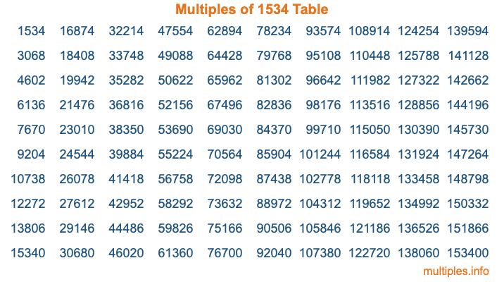 Multiples of 1534 Table