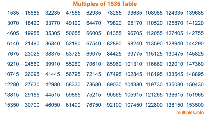 Multiples of 1535 Table Multiples of 1535 Table