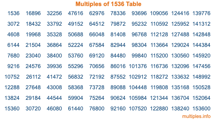 Multiples of 1536 Table Multiples of 1536 Table