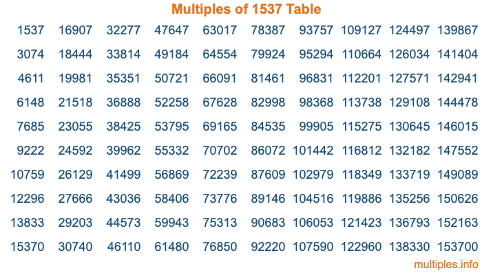 Multiples of 1537 Table