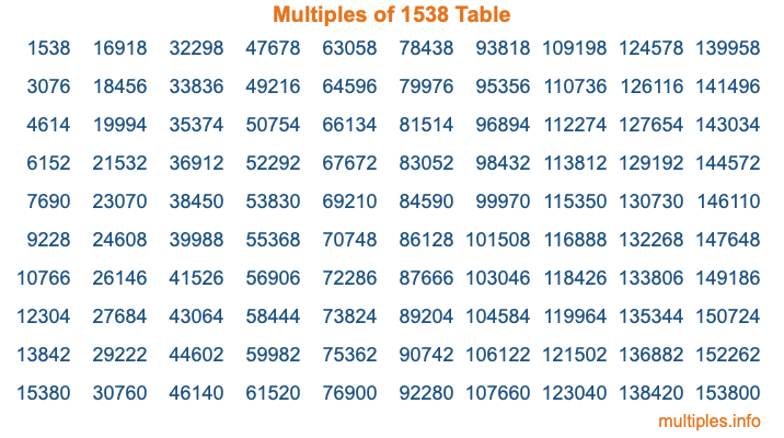 Multiples of 1538 Table