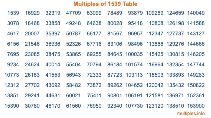 Multiples of 1539 Table