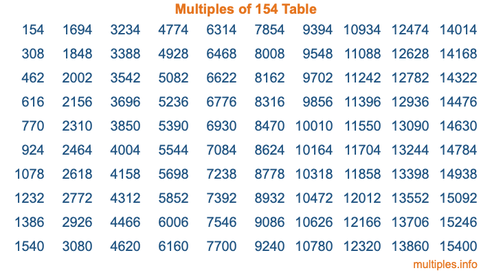 Multiples of 154 Table