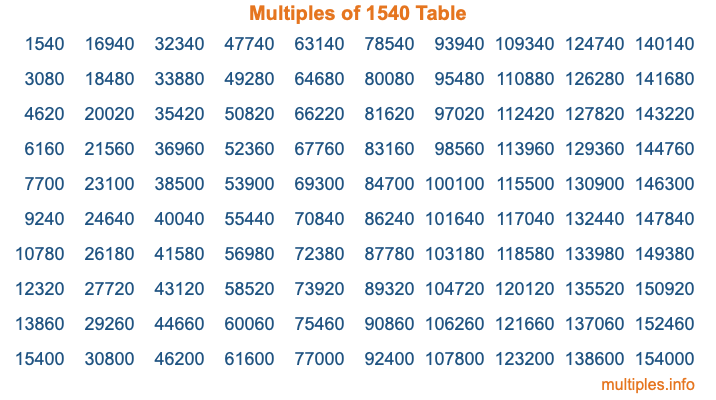 Multiples of 1540 Table Multiples of 1540 Table