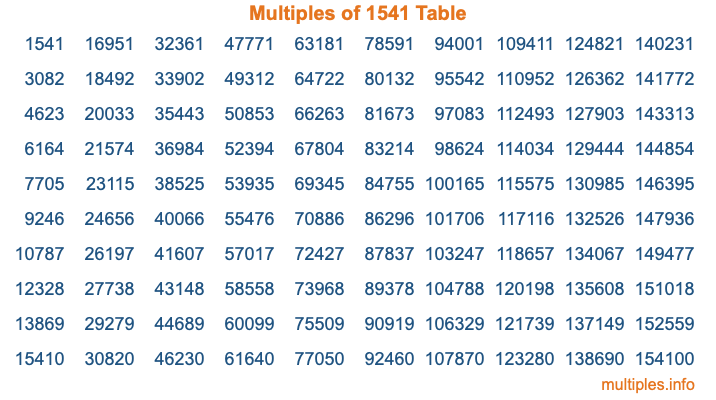 Multiples of 1541 Table Multiples of 1541 Table